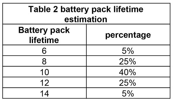  battery pack lifetime estimation