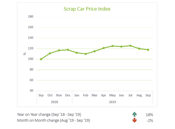CarTakeBack scrap car price index Sept 2019