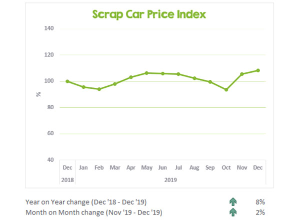 CarTakeBack - Scrap Car Price Index December 2019