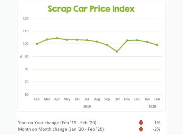 CarTakeBack’s Scrap Car Price Update February 2020