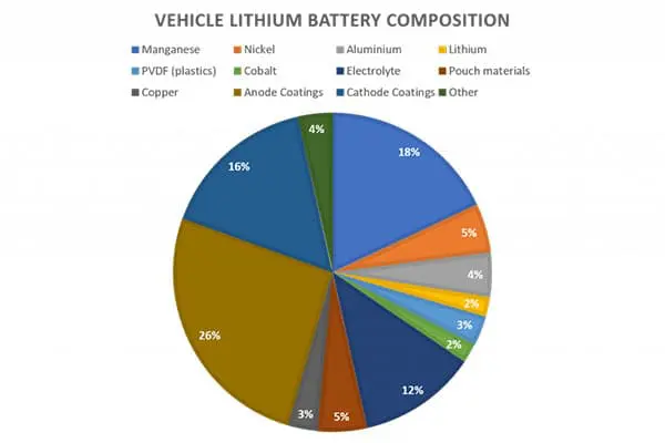 metal recovery - Composition-of-a-Lithium-Batttery