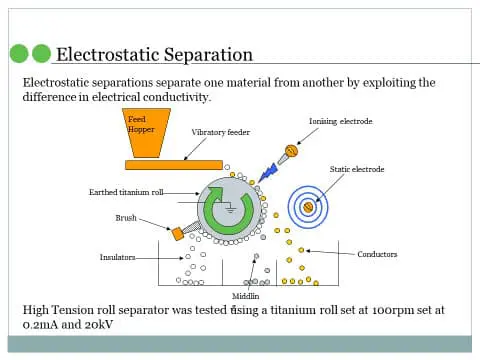 Electrostatic separator electric vehicles