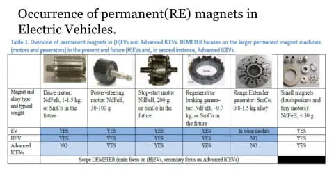 Electric-Vehicle-Magnet-Components metal recovery