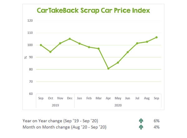 CarTakeBack Scrap Car Price Update September 2020 f