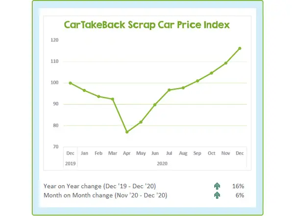 CarTakeBack Scrap Car Price Update December 2020 feat