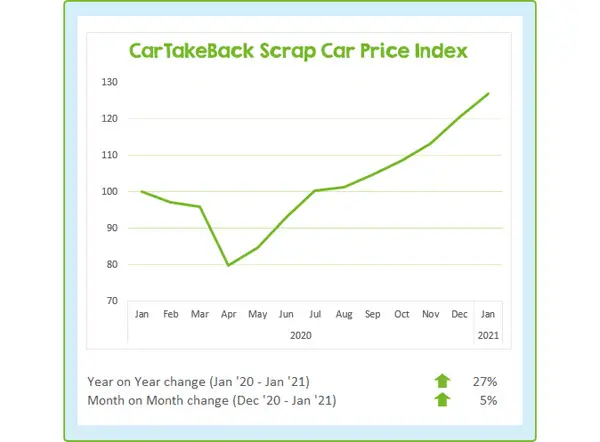 CarTakeBack Scrap Car Price Update January 2021 feat