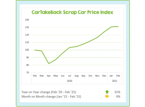 CarTakeBack Scrap Car Price Update February 2021 feat