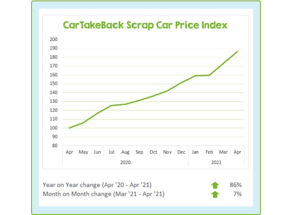 CarTakeBack Scrap Car Price Update April 2021 feat