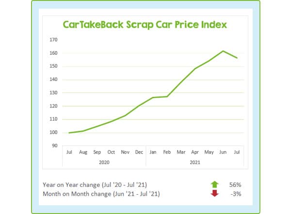 CarTakeBack Scrap Car Price Update July 2021 f