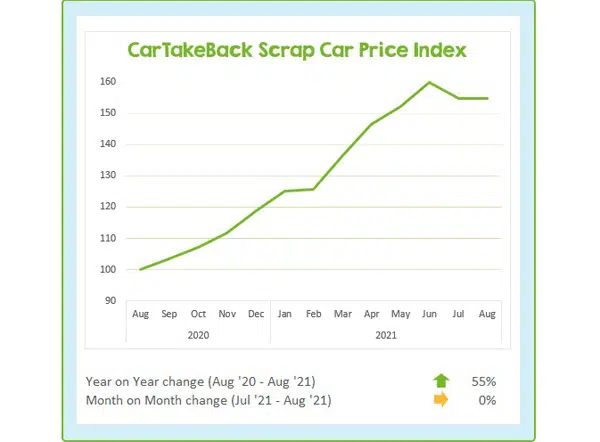 CarTakeBack Scrap Car Price Update August 2021 f