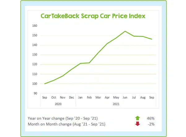 CarTakeBack Scrap Car Price Update September 2021 f