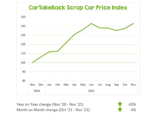 CarTakeBack Scrap Car Price Update November 2021 f