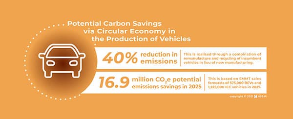 HSSMI ISSUES RALLYING CRY TO UK AUTO MANUFACTURING: EMBRACE CIRCULAR ECONOMY FOR EVS NOW TOWARDS ACHIEVING NET ZERO – RESULTING IN THE POTENTIAL TO SAVE UP TO 16 MILLION TONNES IN CO2 EQUIVALENT PER ANNUM BY 2025 p