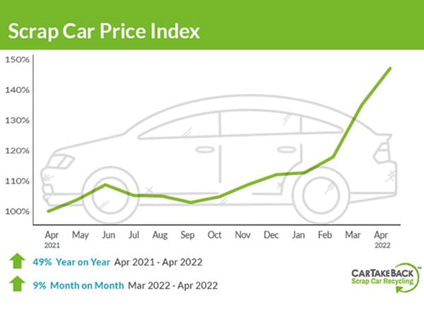 CarTakeBack Scrap Car Price Update April 2022 f re