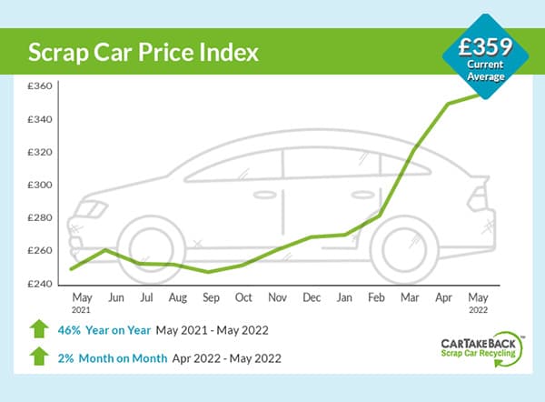 CarTakeBack - Scrap Car Price Update May 2022 f