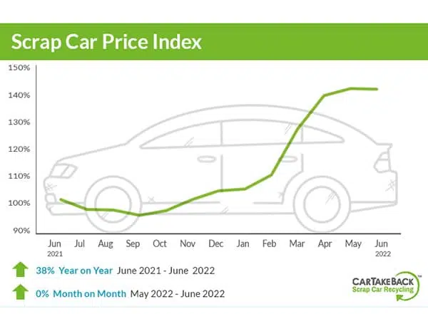 CarTakeBack scrap car price update June 2022 f re