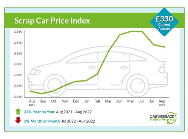 CarTakeBack Scrap Car Price Update August 2022 f re