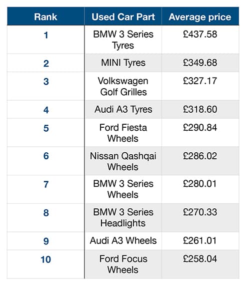 Study reveals the most in-demand used car parts for motor traders p three